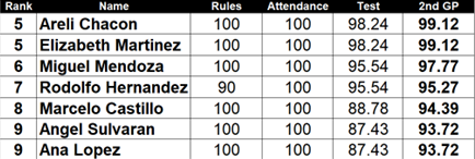 CASSANDRA MEDINA AND URIEL PERALTA 1 BEGINNERS A LEADERS DECEMBER